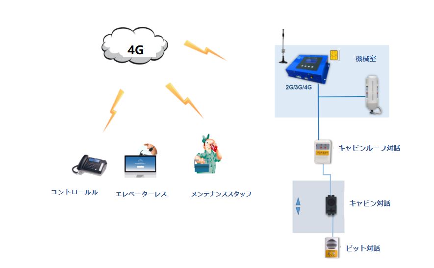  新しい國家規(guī)格4Gワイヤレス対話システム