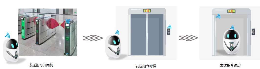 機(jī)器人乘梯